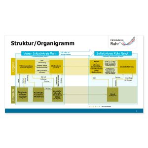 fd-work-infografik-initiativkreis-ruhr-organigramm